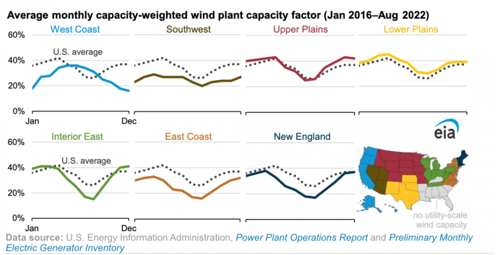数据 | 美国风电出力每年3-4月达到峰值、7-8月份最低