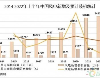 2022年中国风电运维市场规模将达到163.4亿元