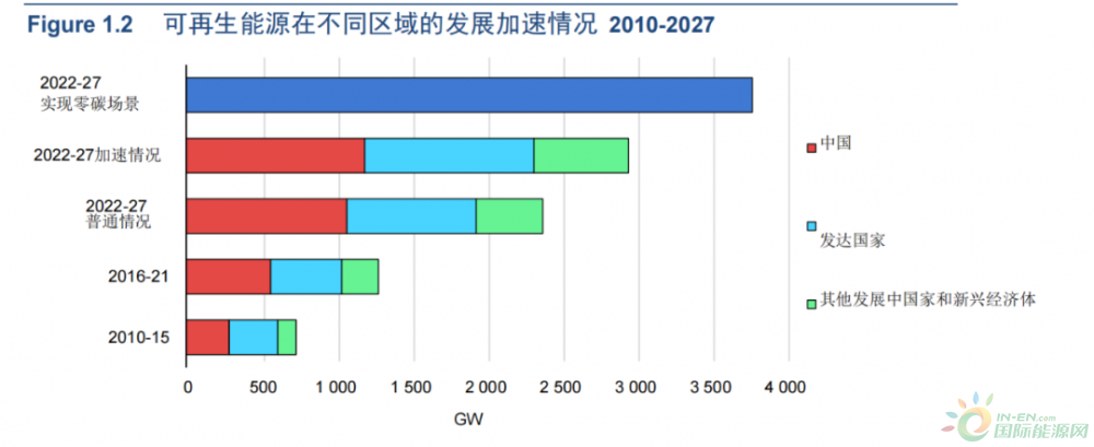 IEA：未来5年全球新能源装机将增加2400吉瓦！
