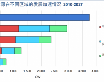 IEA：未来5年全球新能源装机将增加2400吉瓦！