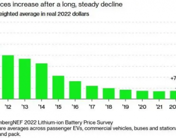 BNEF: 电动汽车电池价格为十多年来首次上涨 2024年将开始下降