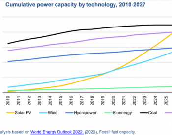 IEA：2025年可再生能源将超过煤炭，成为最大电力来源