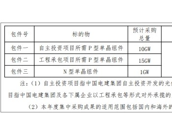 招标 | 26GW！中国电建2023年度光伏项目启动招标