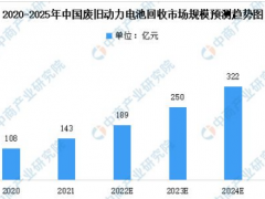 2023年中国锂电池回收市场规模<em>预测分析</em>：将超40万吨