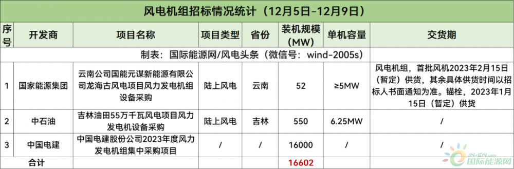 本周16.6GW风机采购招标，1.43GW风机开标！【风电项目·周分析】