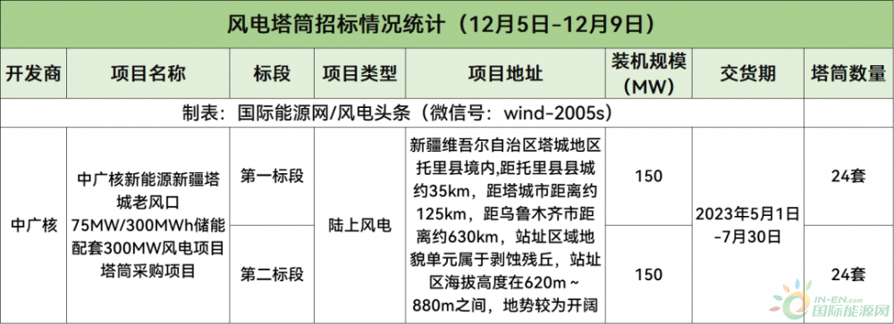 本周16.6GW风机采购招标，1.43GW风机开标！【风电项目·周分析】