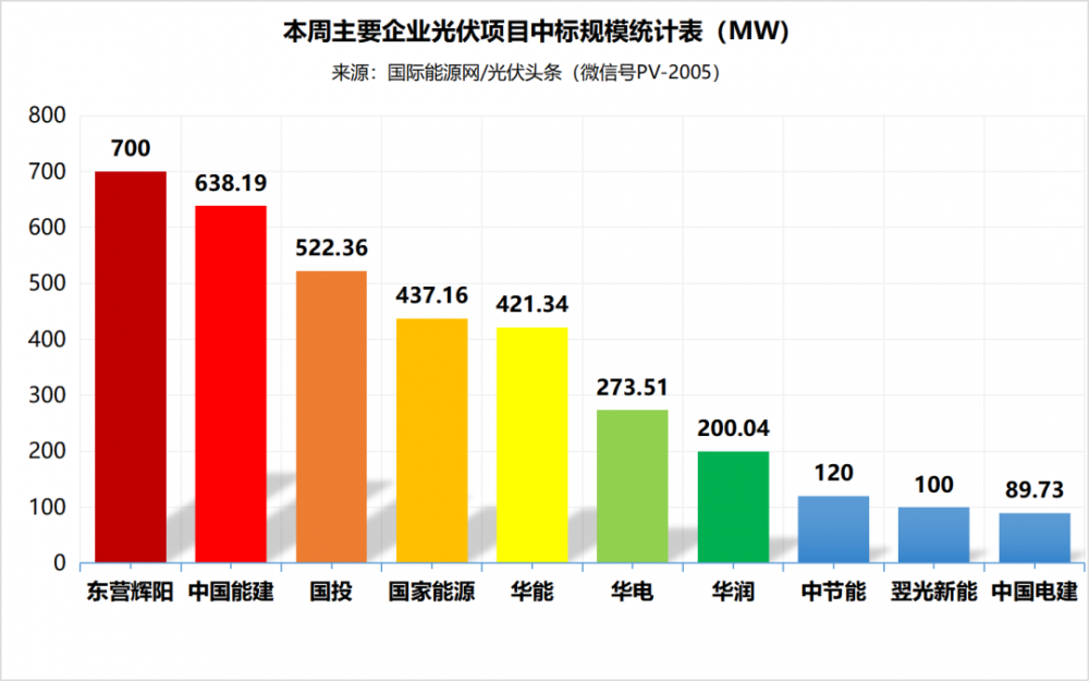 分布式大EPC均价4.04元/W！集中式大EPC均价3.52元/W！本周7.1GW光伏招中标项目【项目·周分析】