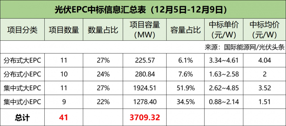 分布式大EPC均价4.04元/W！集中式大EPC均价3.52元/W！本周7.1GW光伏招中标项目【项目·周分析】