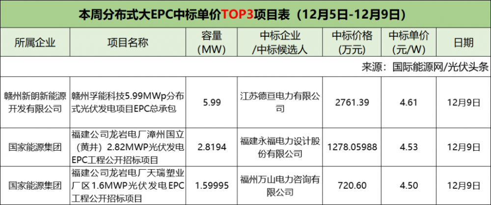 分布式大EPC均价4.04元/W！集中式大EPC均价3.52元/W！本周7.1GW光伏招中标项目【项目·周分析】