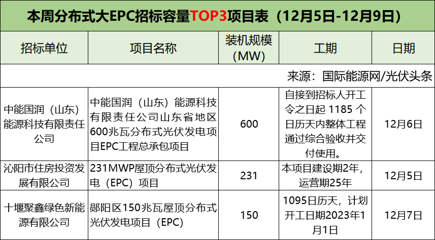 分布式大EPC均价4.04元/W！集中式大EPC均价3.52元/W！本周7.1GW光伏招中标项目【项目·周分析】