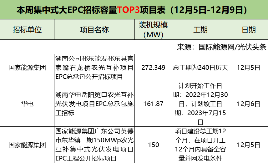 分布式大EPC均价4.04元/W！集中式大EPC均价3.52元/W！本周7.1GW光伏招中标项目【项目·周分析】