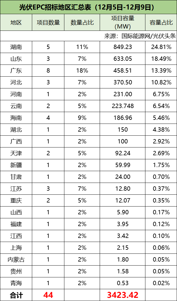 分布式大EPC均价4.04元/W！集中式大EPC均价3.52元/W！本周7.1GW光伏招中标项目【项目·周分析】