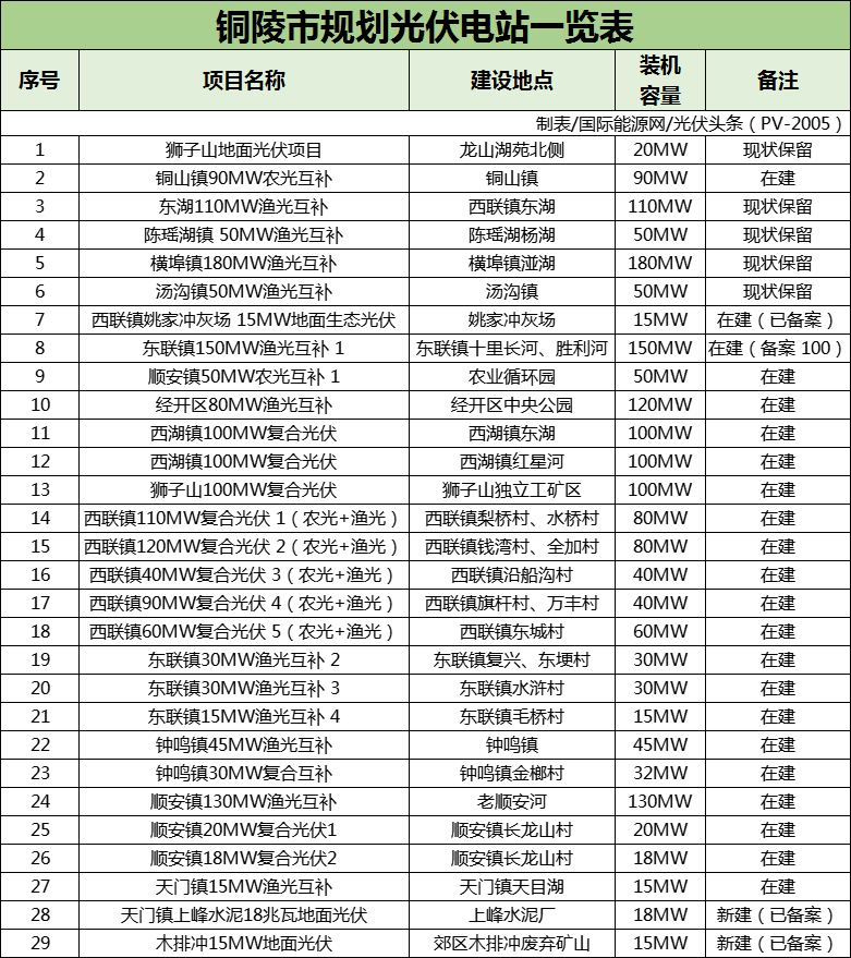 安徽铜陵：规划光伏电站61个 光伏可开发资源3GW