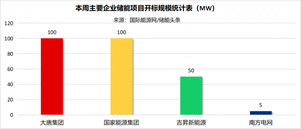 EPC最高2.51元/Wh！系统采购均价1.93元/Wh！本周705MW储能招中标项目【储能项目·周分析】