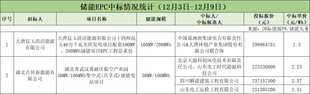 EPC最高2.51元/Wh！系统采购均价1.93元/Wh！本周705MW储能招中标项目【储能项目·周分析】