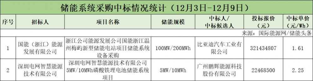 EPC最高2.51元/Wh！系统采购均价1.93元/Wh！本周705MW储能招中标项目【储能项目·周分析】