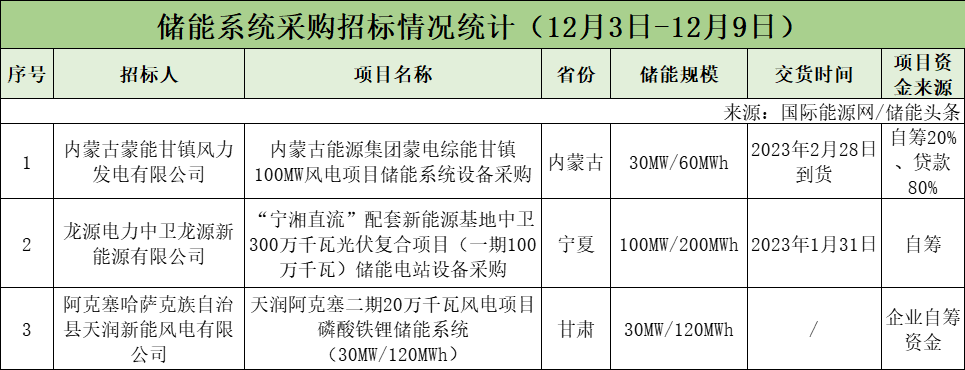 EPC最高2.51元/Wh！系统采购均价1.93元/Wh！本周705MW储能招中标项目【储能项目·周分析】