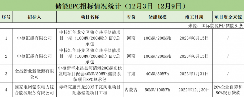 EPC最高2.51元/Wh！系统采购均价1.93元/Wh！本周705MW储能招中标项目【储能项目·周分析】