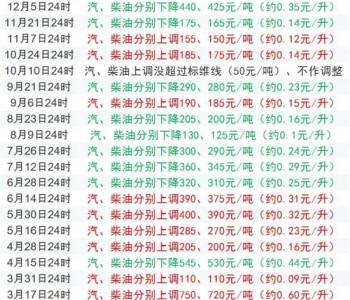 原油重挫超10%！2022年还有<em>最后</em>一调！