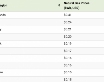 【数据】哪个国家或地区<em>天然气价格</em>最高？