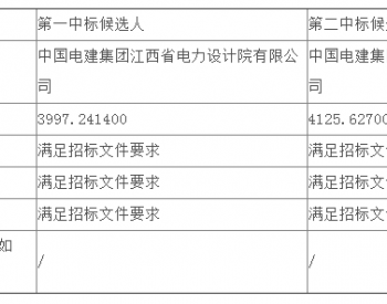 中标 | 海南公司乐东电厂临高项目<em>增加</em>13.6MW光伏项目EPC总承包工程公开招标中标候选人公示