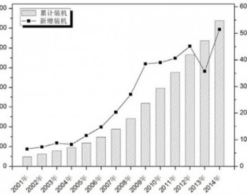 2015年我国<em>风力发电行业</em>发展概况分析