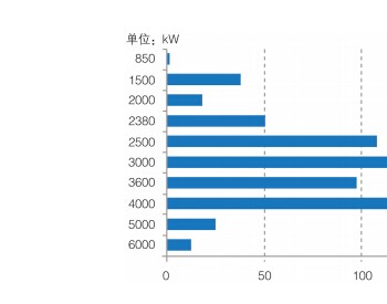 截至2014年底中国海上风电不同功率机组装机情况