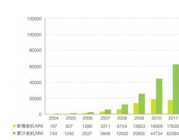 2004年-2014年中国新增和累计风电装机容量对比图