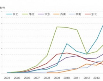 2004-2014年中国各区域新增风电装机容量图表