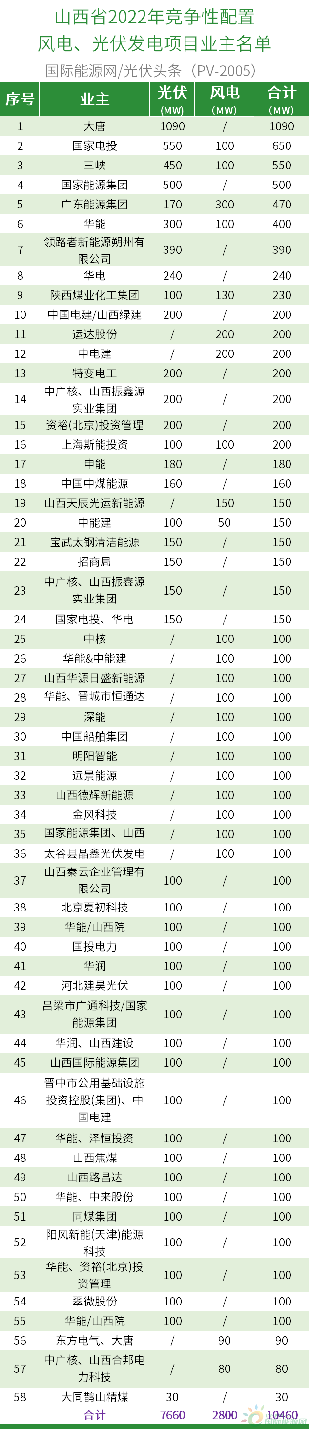 山西10.46GW风光优选结果公示：大唐、国家电投、三峡领衔