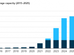 美国公用事业规模<em>电池储能装机</em>将在2025年达到30GW