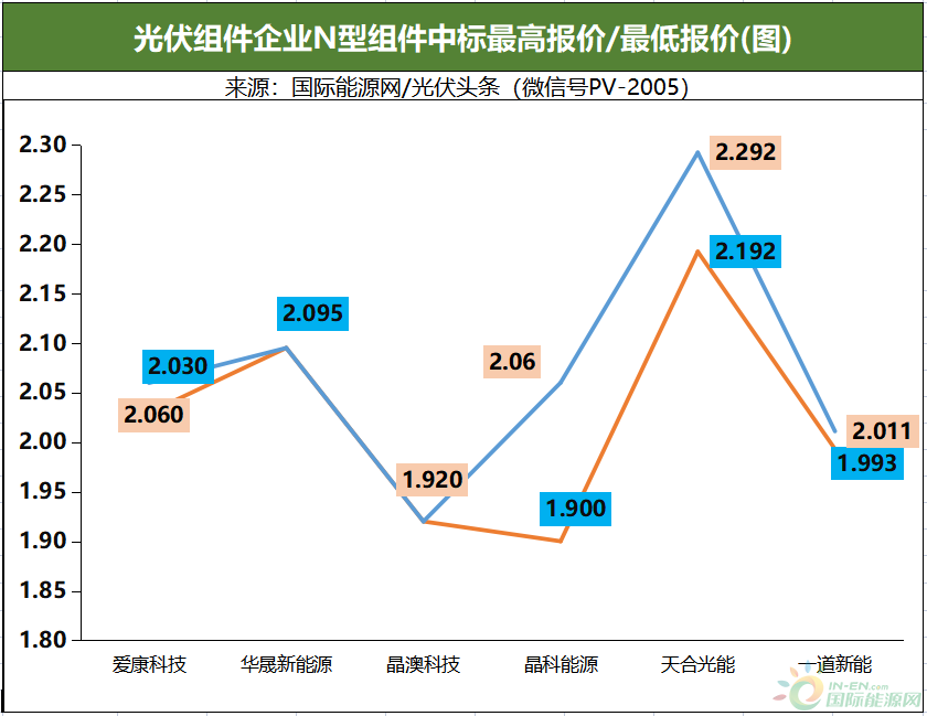 3GW N型组件定标：一道、天合、晶科、爱康、华晟新能源等企业中标！