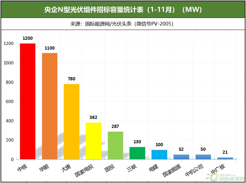 3GW N型组件定标：一道、天合、晶科、爱康、华晟新能源等企业中标！