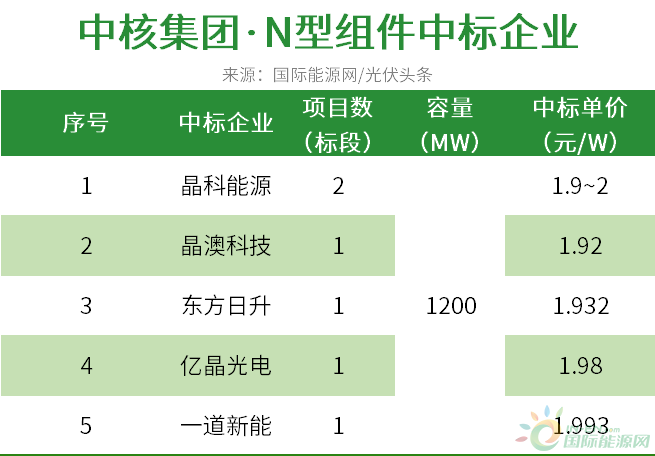 3GW N型组件定标：一道、天合、晶科、爱康、华晟新能源等企业中标！
