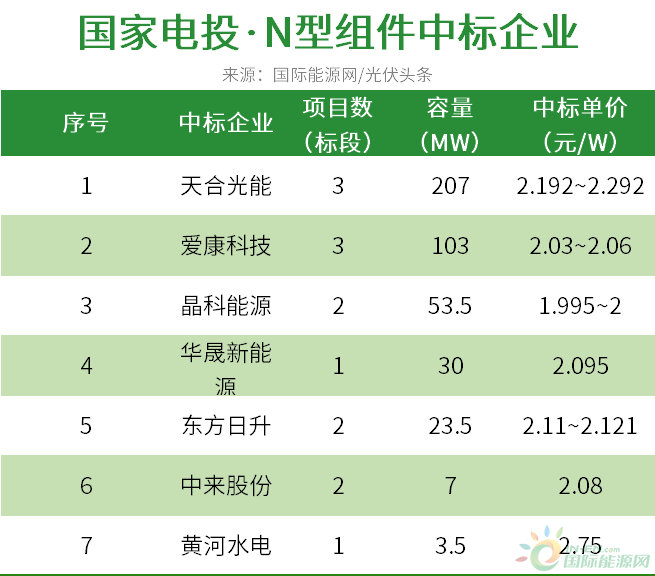 3GW N型组件定标：一道、天合、晶科、爱康、华晟新能源等企业中标！