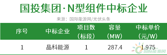 3GW N型组件定标：一道、天合、晶科、爱康、华晟新能源等企业中标！