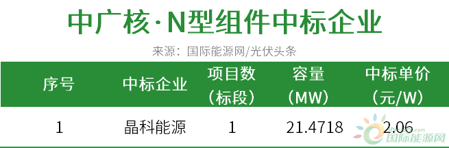 3GW N型组件定标：一道、天合、晶科、爱康、华晟新能源等企业中标！