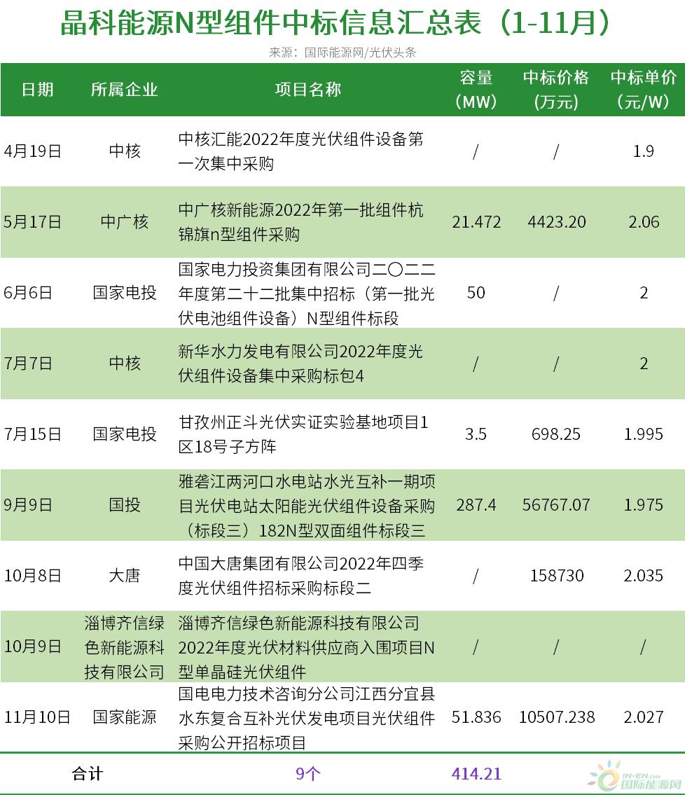 3GW N型组件定标：一道、天合、晶科、爱康、华晟新能源等企业中标！