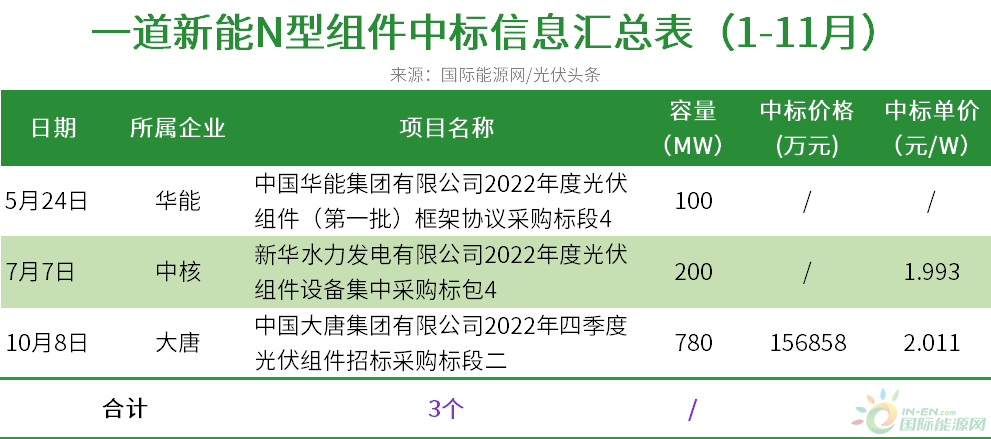 3GW N型组件定标：一道、天合、晶科、爱康、华晟新能源等企业中标！