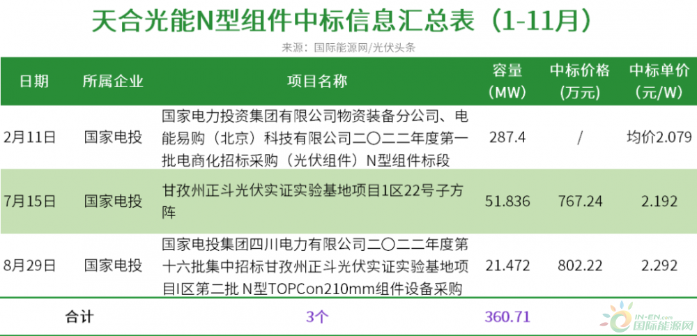 3GW N型组件定标：一道、天合、晶科、爱康、华晟新能源等企业中标！