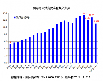 2022年1-11月全球海运煤炭<em>贸易量</em>同比增长4.8%