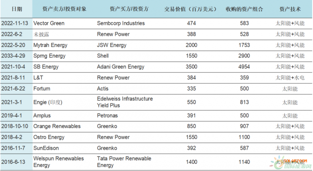 交易逾23GW！资本竞逐印度优质电站资产