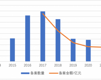 基金“三顾”新能源
