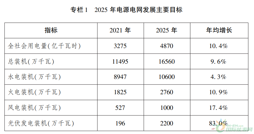 风、光装机比例大增！《四川省电源电网发展规划（2022-2025年）》发布