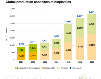 European Bioplastics<em>生物塑料产能</em>预期显著降低！