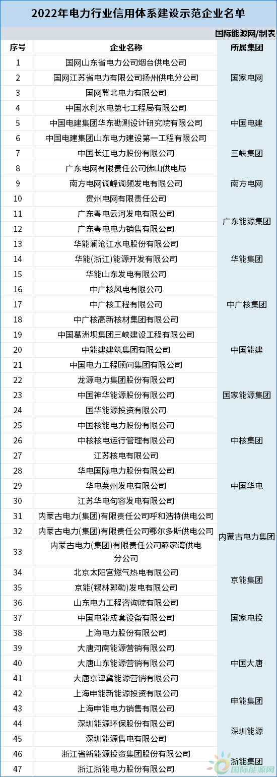 47家公司上榜！中国电力企业联合会公布信用名单！
