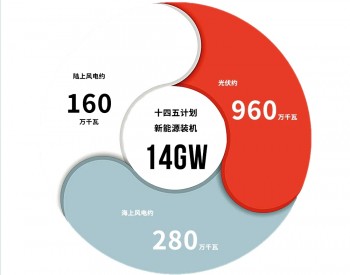粤电力：十四五计划新能源装机14GW
