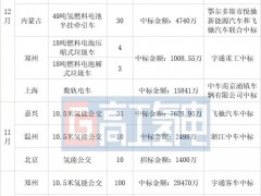 2022第<em>四季度</em>氢车大单花落谁家？