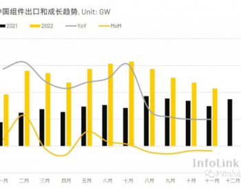 今年11月<em>我国光伏</em>组件出口10.7GW，同比增长44%