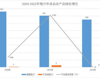 广东省梅州市市场监督管理局关于2022年成品油产品质量<em>监督抽查</em>情况的通告